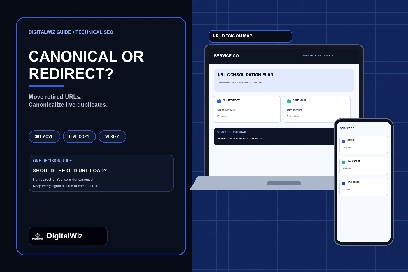 DigitalWiz guide comparing permanent redirects and canonical tags with a dark editorial panel and responsive desktop and phone website mockups showing a URL decision map