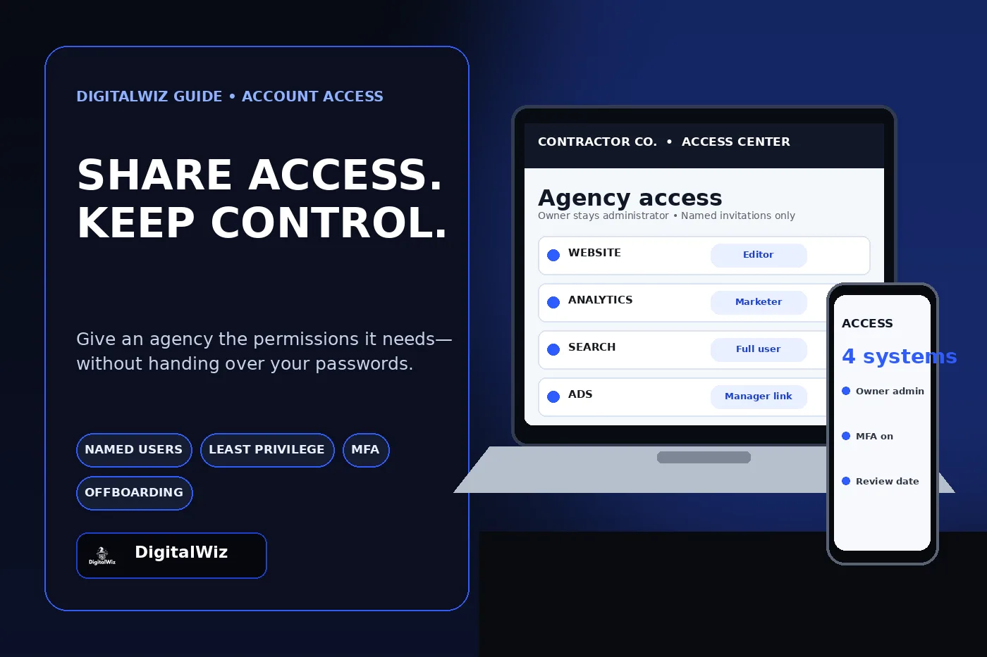 DigitalWiz guide showing owner-controlled access for a website, analytics, search, and advertising accounts on desktop and mobile screens