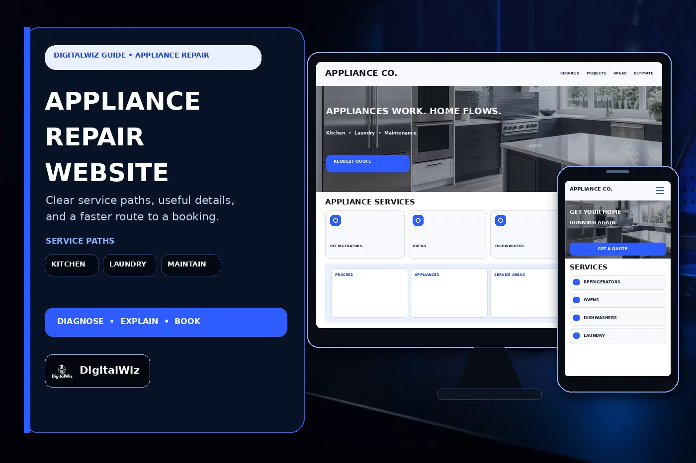 DigitalWiz guide about appliance repair company website pages with a dark outlined editorial panel and responsive desktop and phone appliance repair website mockups for refrigerators ovens dishwashers laundry service areas and booking