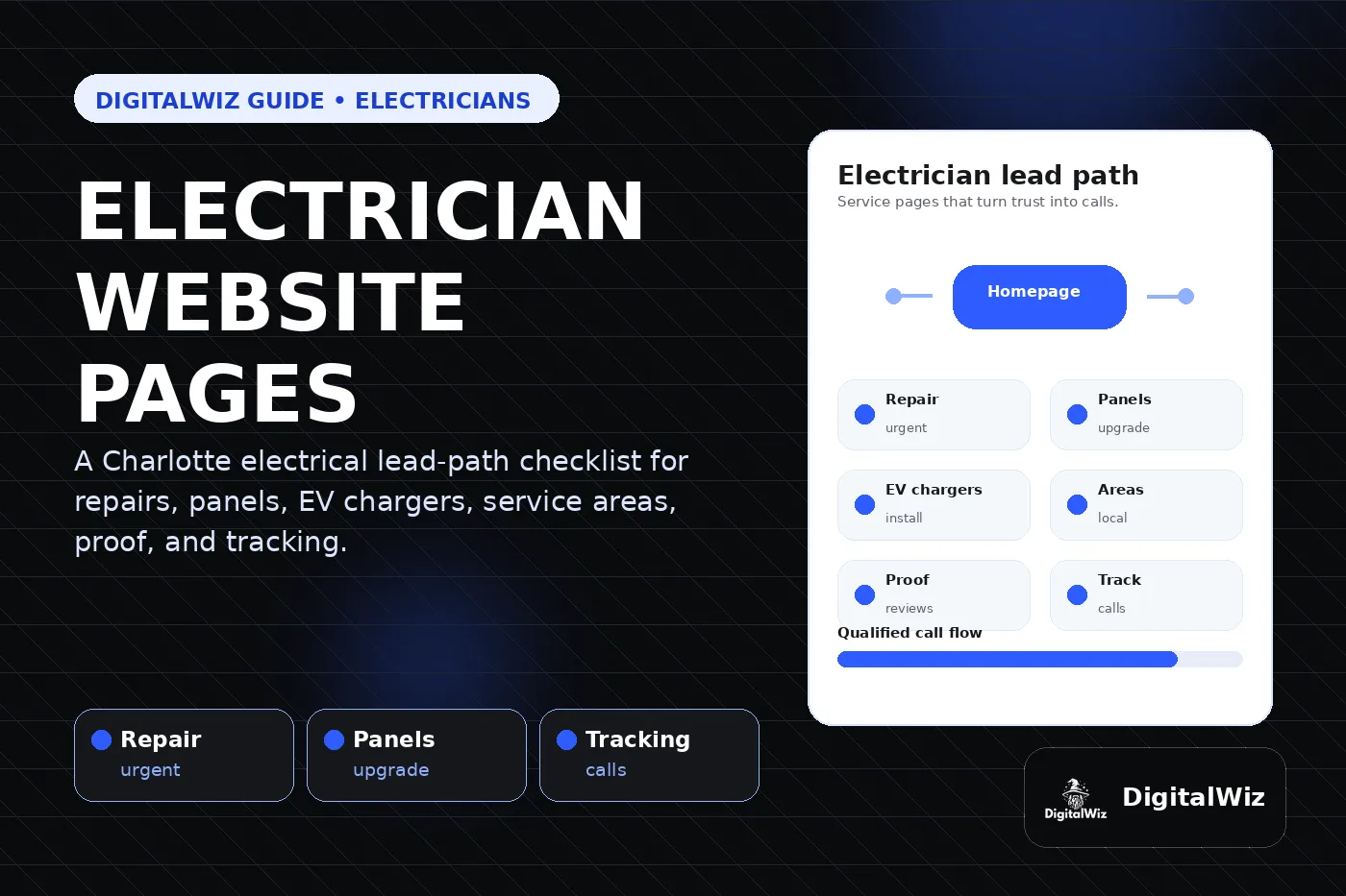 DigitalWiz guide thumbnail about electrical company website pages with black white and blue editorial layout, electrician lead path dashboard, emergency panel EV charger lighting proof and tracking cards, and DigitalWiz watermark