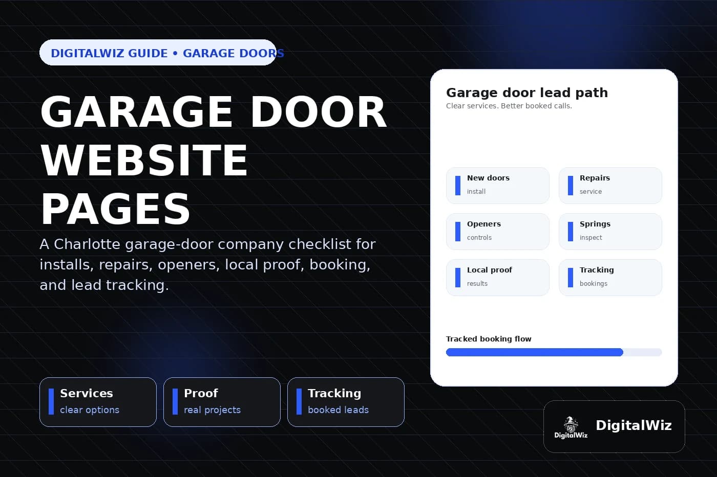 DigitalWiz guide thumbnail about garage door company website pages in a premium black white and blue editorial layout with installation repair openers springs commercial local proof and lead tracking cards plus the official DigitalWiz watermark