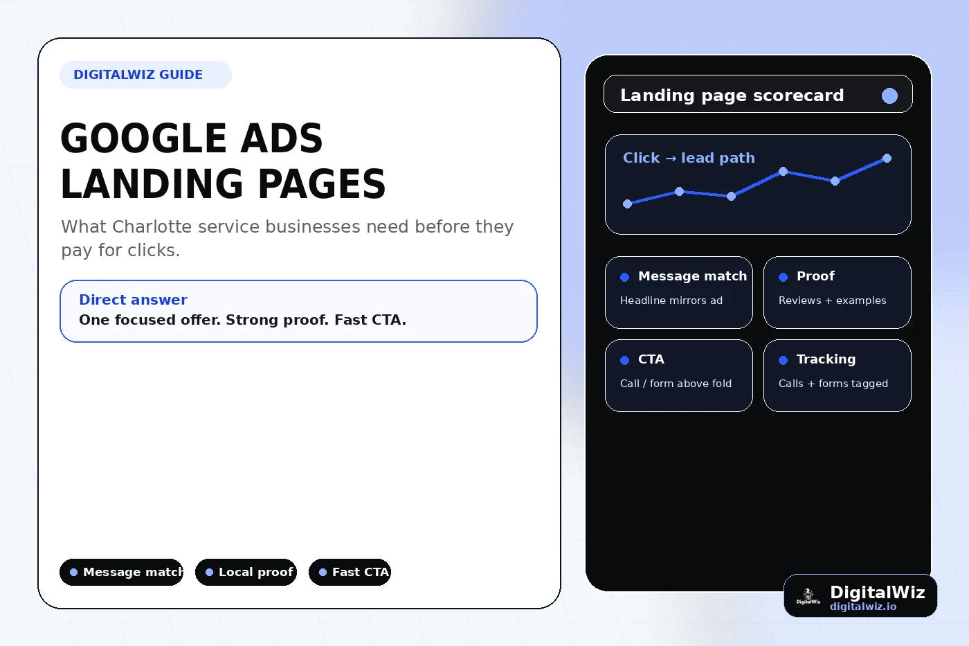 DigitalWiz guide thumbnail about Google Ads landing pages for local businesses with black white and blue editorial layout, landing page scorecard, click to lead chart, proof CTA tracking cards, and DigitalWiz watermark