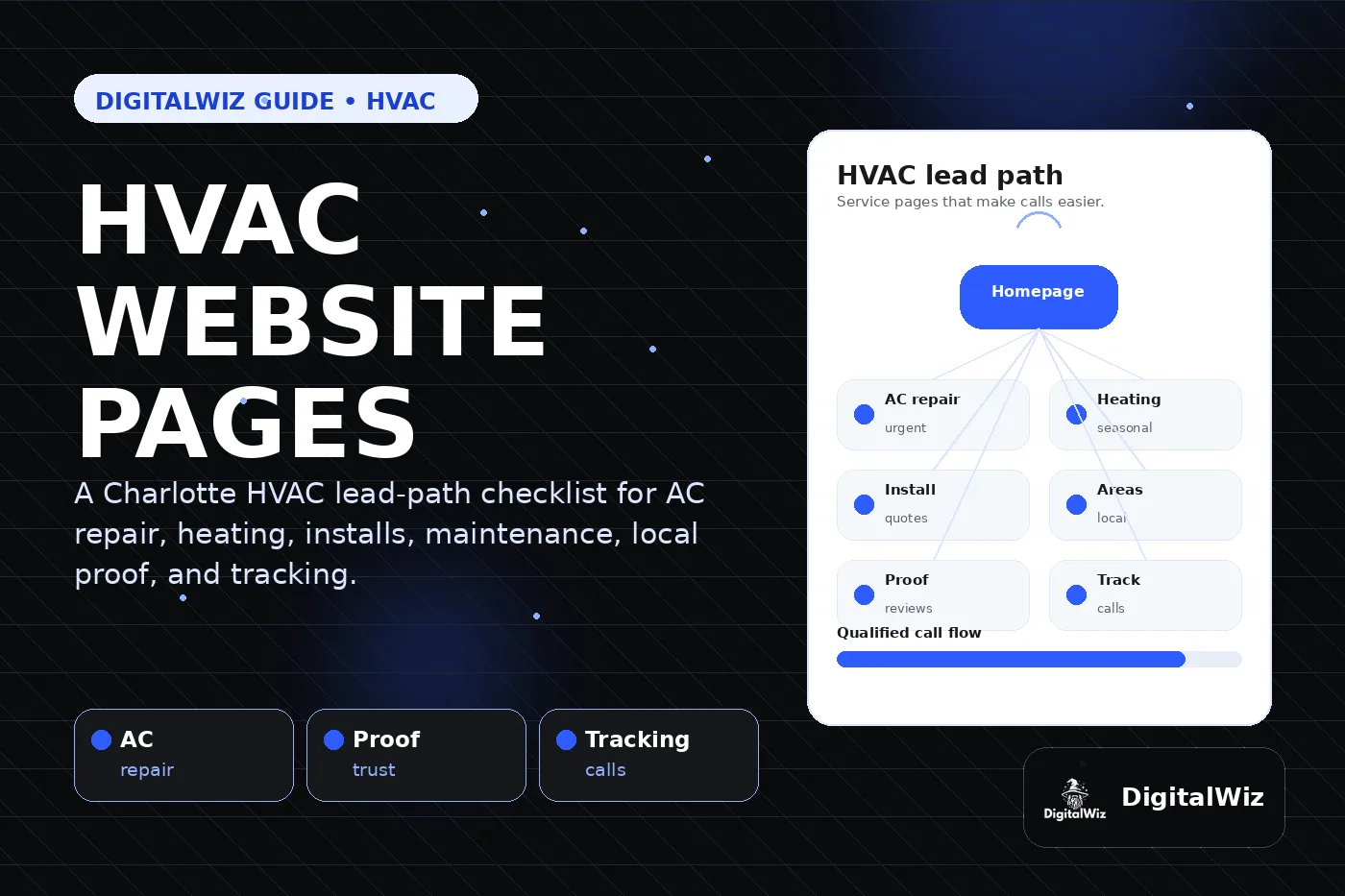 DigitalWiz guide thumbnail about HVAC company website pages with black white and blue editorial layout, HVAC lead path dashboard, AC heating install maintenance proof and tracking cards, and DigitalWiz watermark