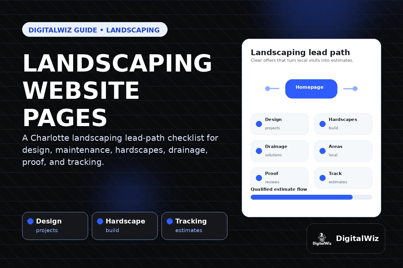 DigitalWiz guide thumbnail about landscaping company website pages in a premium black white and blue editorial layout with design, hardscape, drainage, local proof, and estimate tracking cards plus the official DigitalWiz watermark