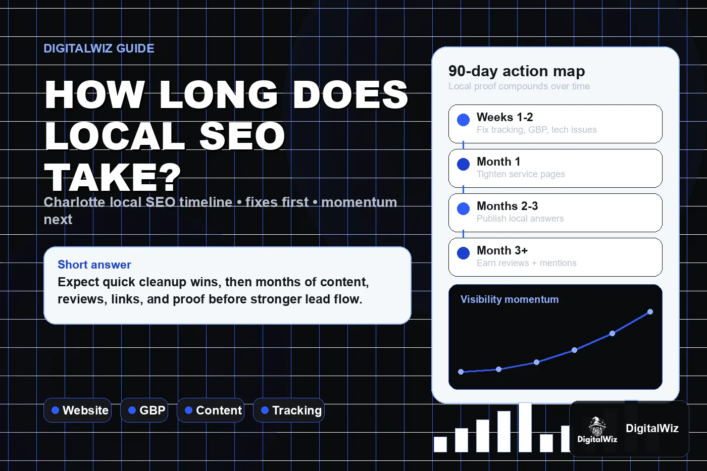 DigitalWiz guide thumbnail about how long local SEO takes for a Charlotte business, with black white and blue editorial layout, 90 day action map, visibility momentum chart, website GBP content tracking cards, and DigitalWiz watermark