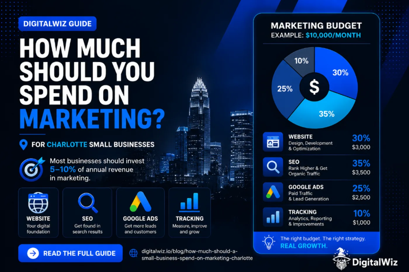 DigitalWiz guide thumbnail with headline How Much Should You Spend on Marketing, Charlotte small business marketing budget infographic, channel mix chart, website SEO Google Ads and tracking cards