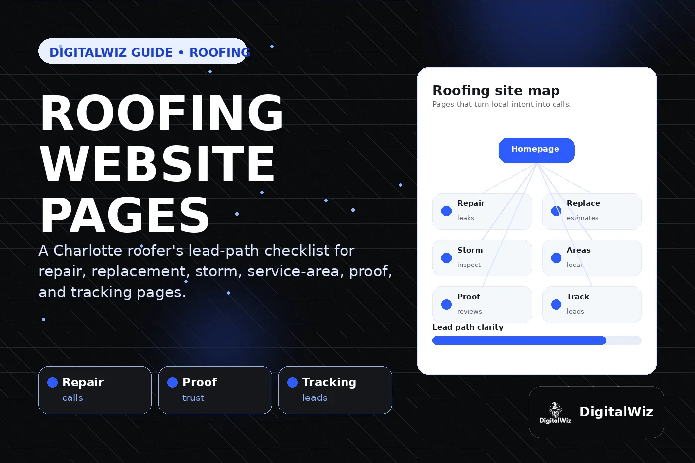 DigitalWiz guide thumbnail about roofing company website pages with black white and blue editorial layout, roofing lead path sitemap, service proof reviews pricing and tracking cards, and DigitalWiz watermark