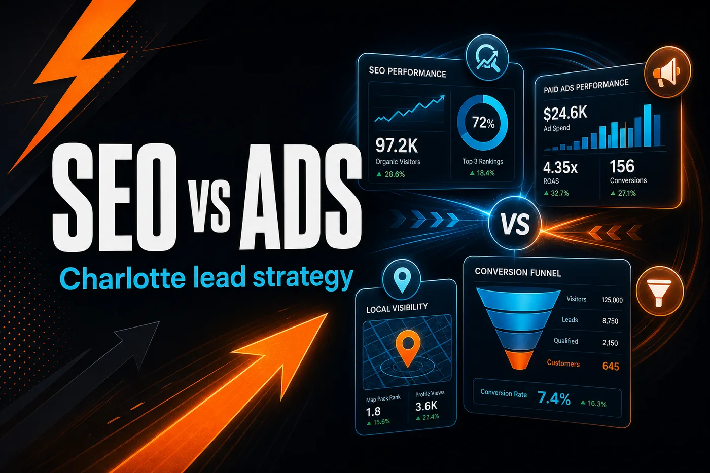 DigitalWiz SEO versus paid ads thumbnail for Charlotte lead generation with dark marketing dashboards, orange accents, and blue conversion visuals