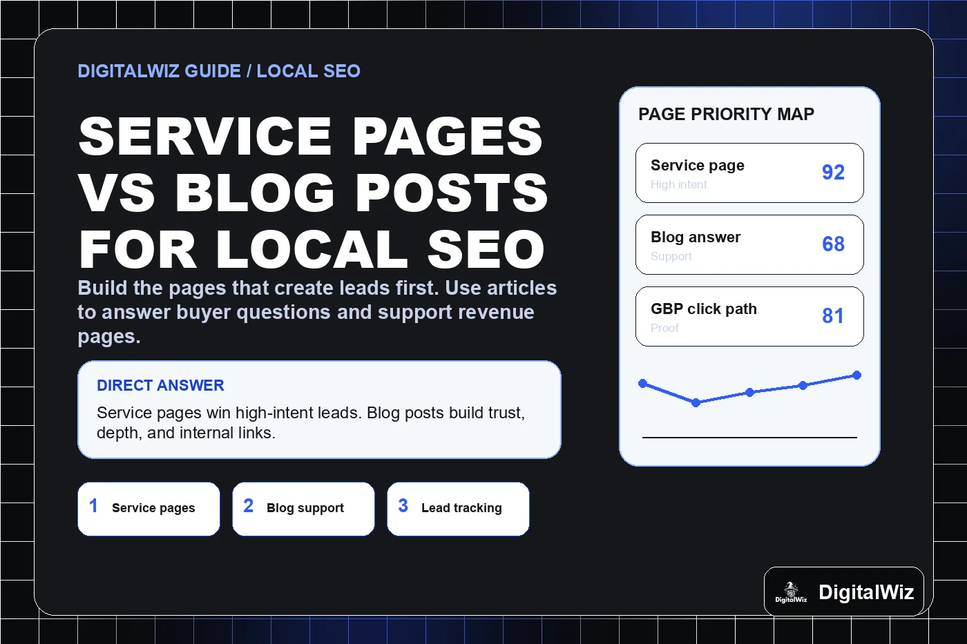 DigitalWiz guide thumbnail comparing service pages and blog posts for local SEO with black white and blue editorial layout, lead path scorecards, internal linking dashboard, and DigitalWiz watermark