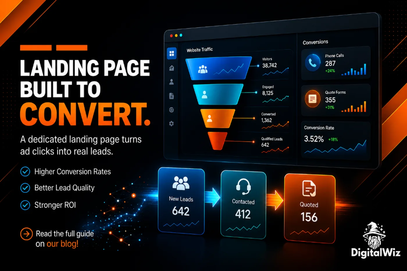 DigitalWiz landing page built to convert graphic showing website traffic turning into phone calls, quote forms, qualified leads, and a conversion pipeline dashboard