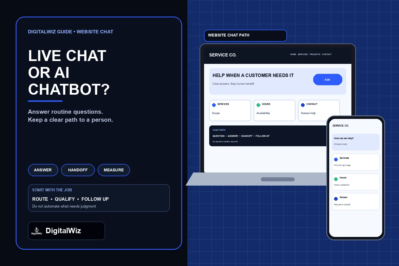 DigitalWiz website chat guide with a dark editorial panel and responsive desktop and phone service website mockups showing answers, human handoff, and follow-up