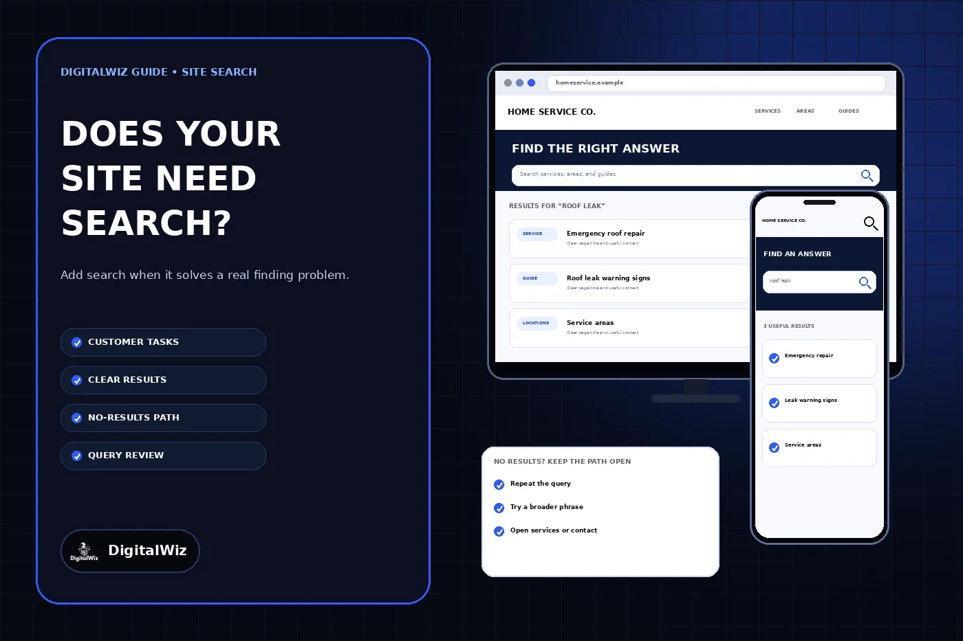 DigitalWiz site search guide with a dark outlined editorial panel and responsive desktop and phone website mockups showing a visible search field, useful results, and a no-results recovery path