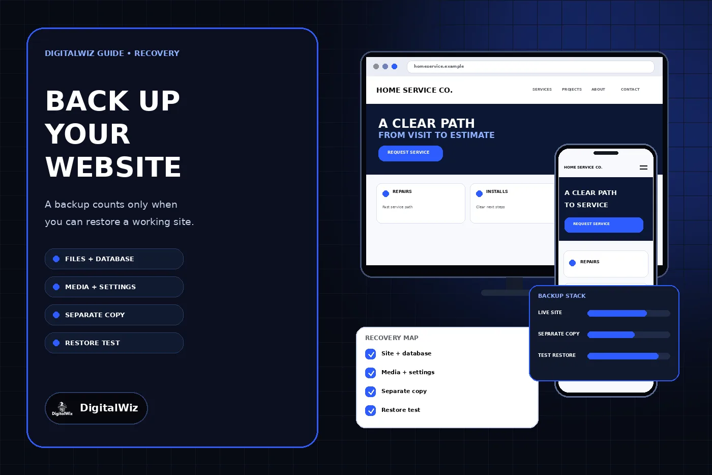 DigitalWiz website backup guide with a dark blue editorial panel, responsive service-business website mockups on desktop and phone, and a recovery map